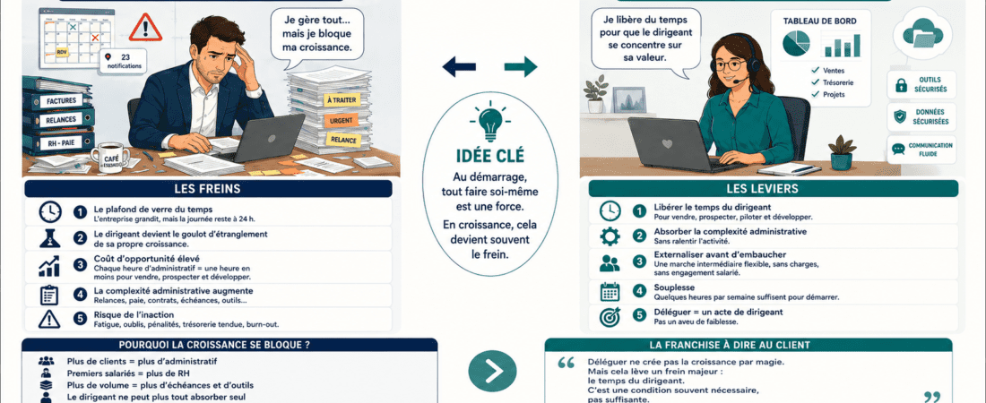 Croissance : quand externaliser son administratif ?